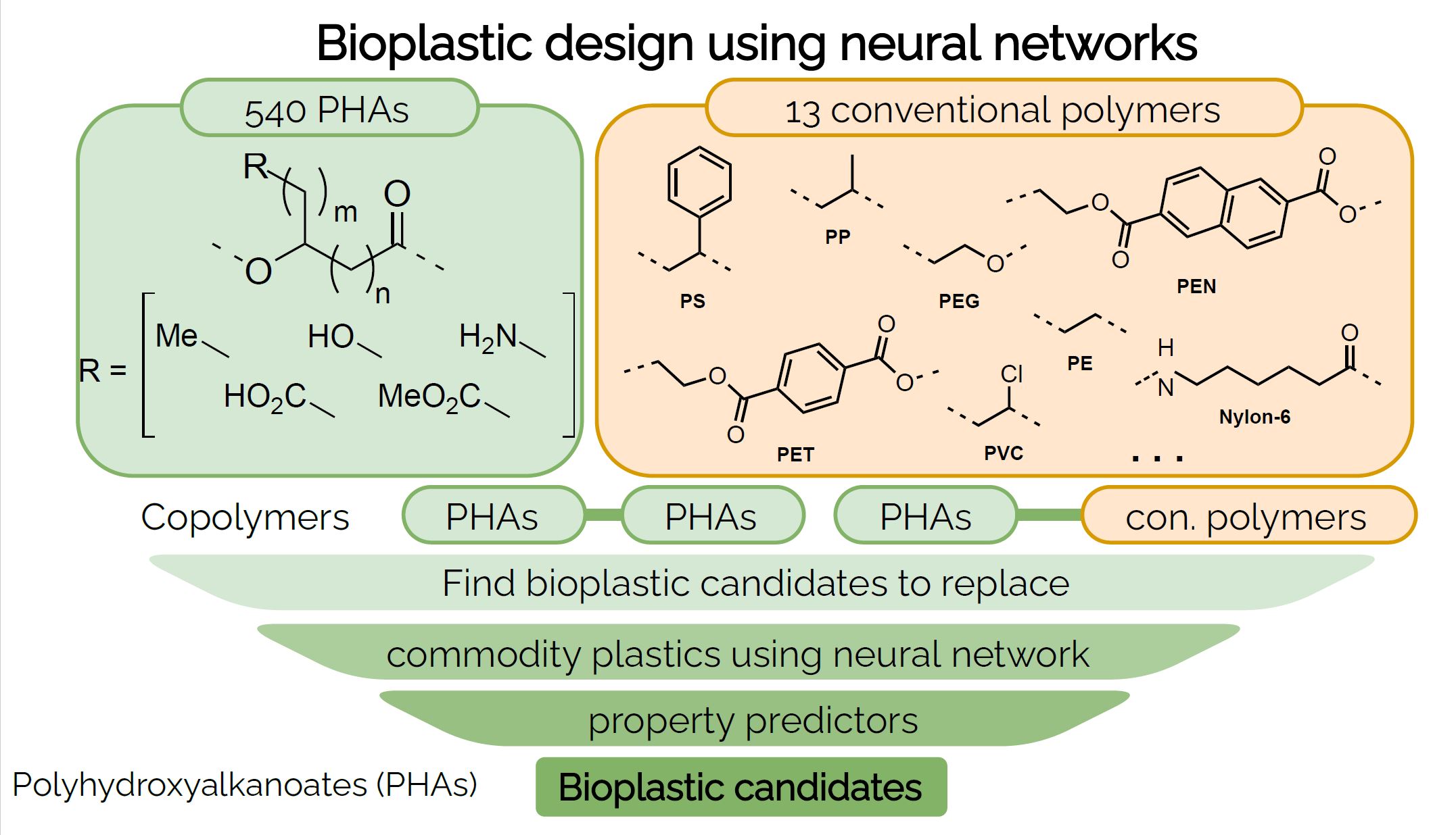 Bioplastic candidates